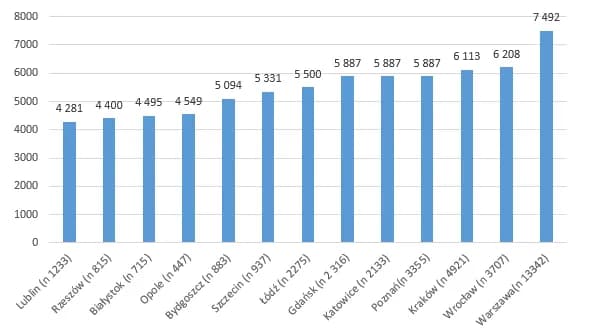 Ile zarabia okulista w Polsce? Zaskakujące różnice w wynagrodzeniach