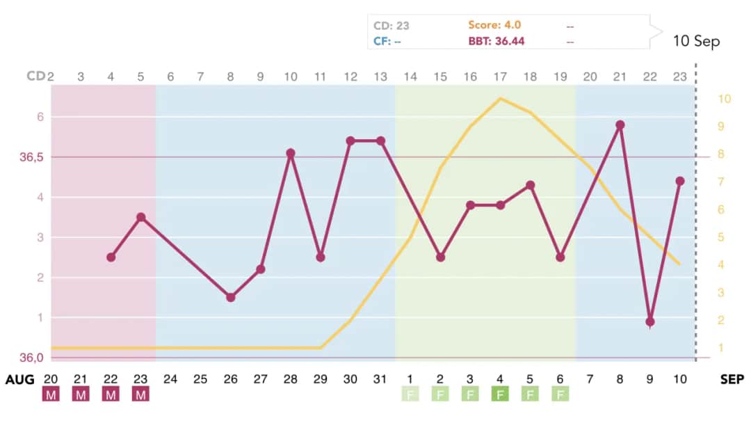 Jaka temperatura po owulacji świadczy o ciąży? Oto co musisz wiedzieć