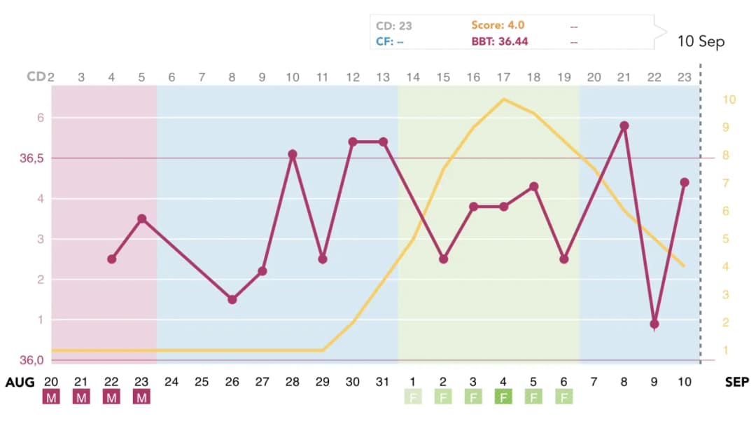 Jaka temperatura po owulacji świadczy o ciąży? Oto co musisz wiedzieć