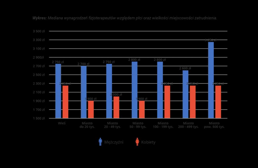 Ile zarabia magister fizjoterapii? Zaskakujące różnice w wynagrodzeniu