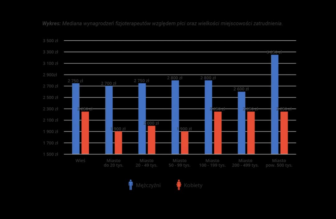 Ile zarabia magister fizjoterapii? Zaskakujące różnice w wynagrodzeniu