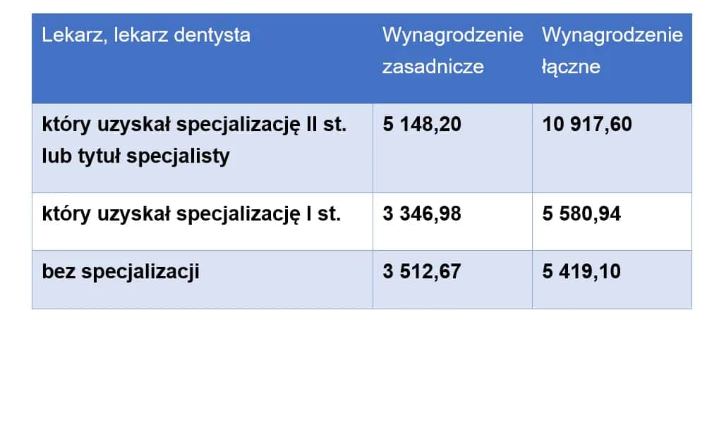 Ile zarabiają dentyści w Polsce? Zaskakujące fakty o wynagrodzeniach