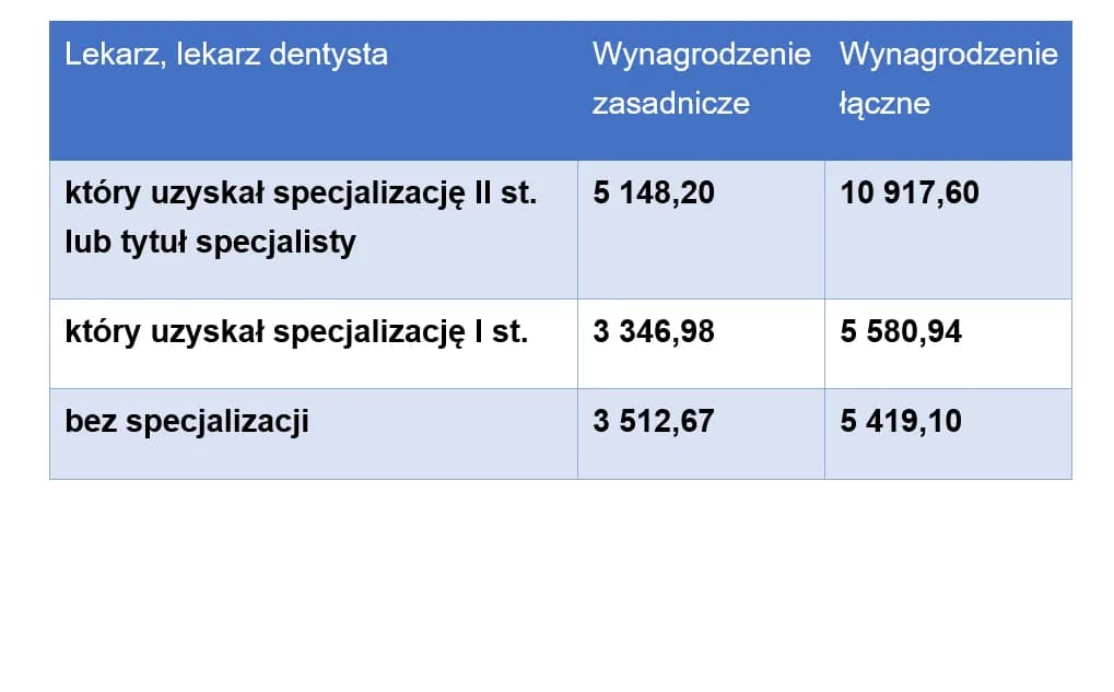 Ile zarabiają dentyści w Polsce? Zaskakujące fakty o wynagrodzeniach