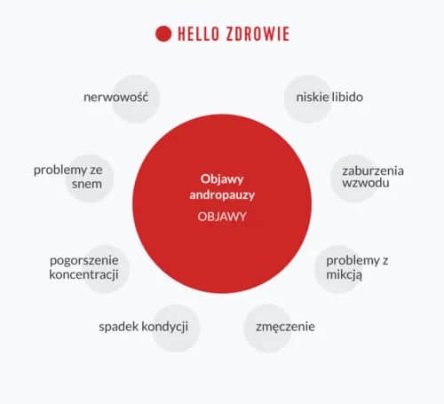 Jak nazywa się menopauza u mężczyzn i jakie ma objawy?