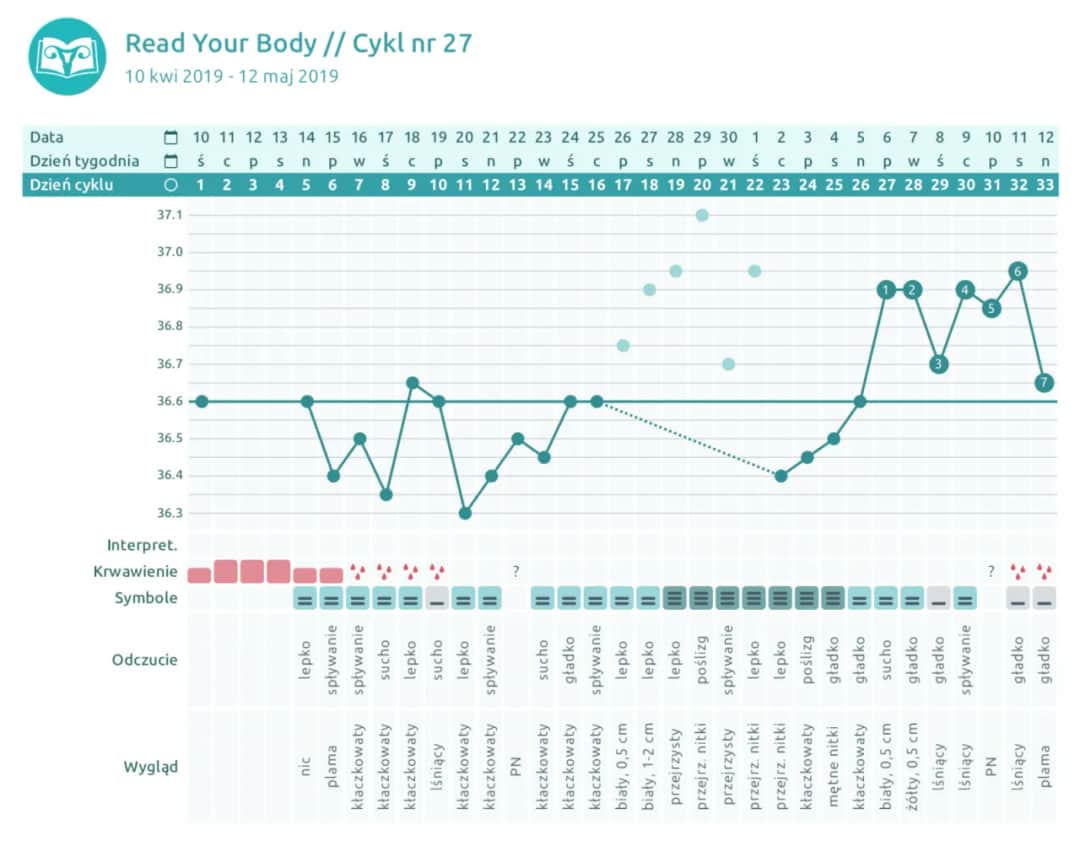 Kiedy występuje owulacja w cyklu 34 dni? Kluczowe informacje