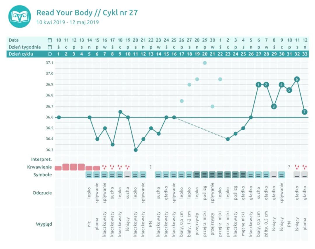 Kiedy występuje owulacja w cyklu 34 dni? Kluczowe informacje