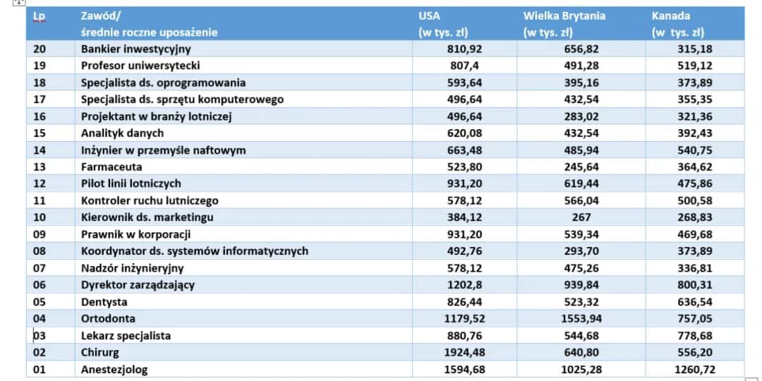 Ile zarabia dentysta w Anglii? Zaskakujące różnice w wynagrodzeniach