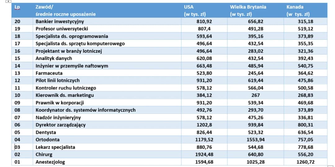 Ile zarabia dentysta w Anglii? Zaskakujące różnice w wynagrodzeniach