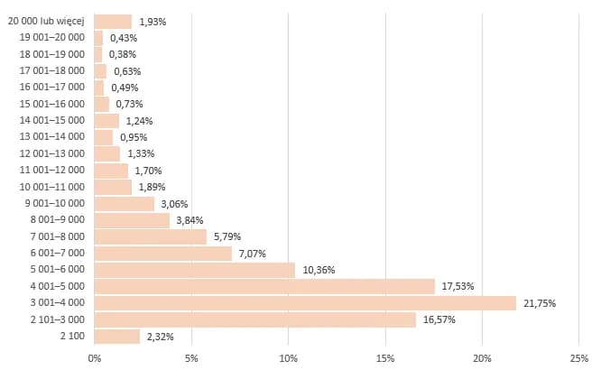 Ile zarabia okulista w Polsce? Zaskakujące różnice w wynagrodzeniach
